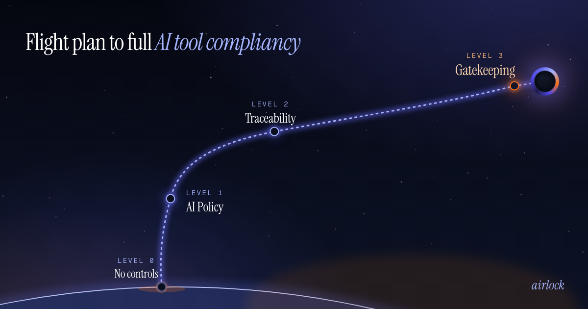 The airlock flight plan: a launch arc rising from level 0 (no controls) through AI policy and traceability to level 3, gatekeeping, in orbit.