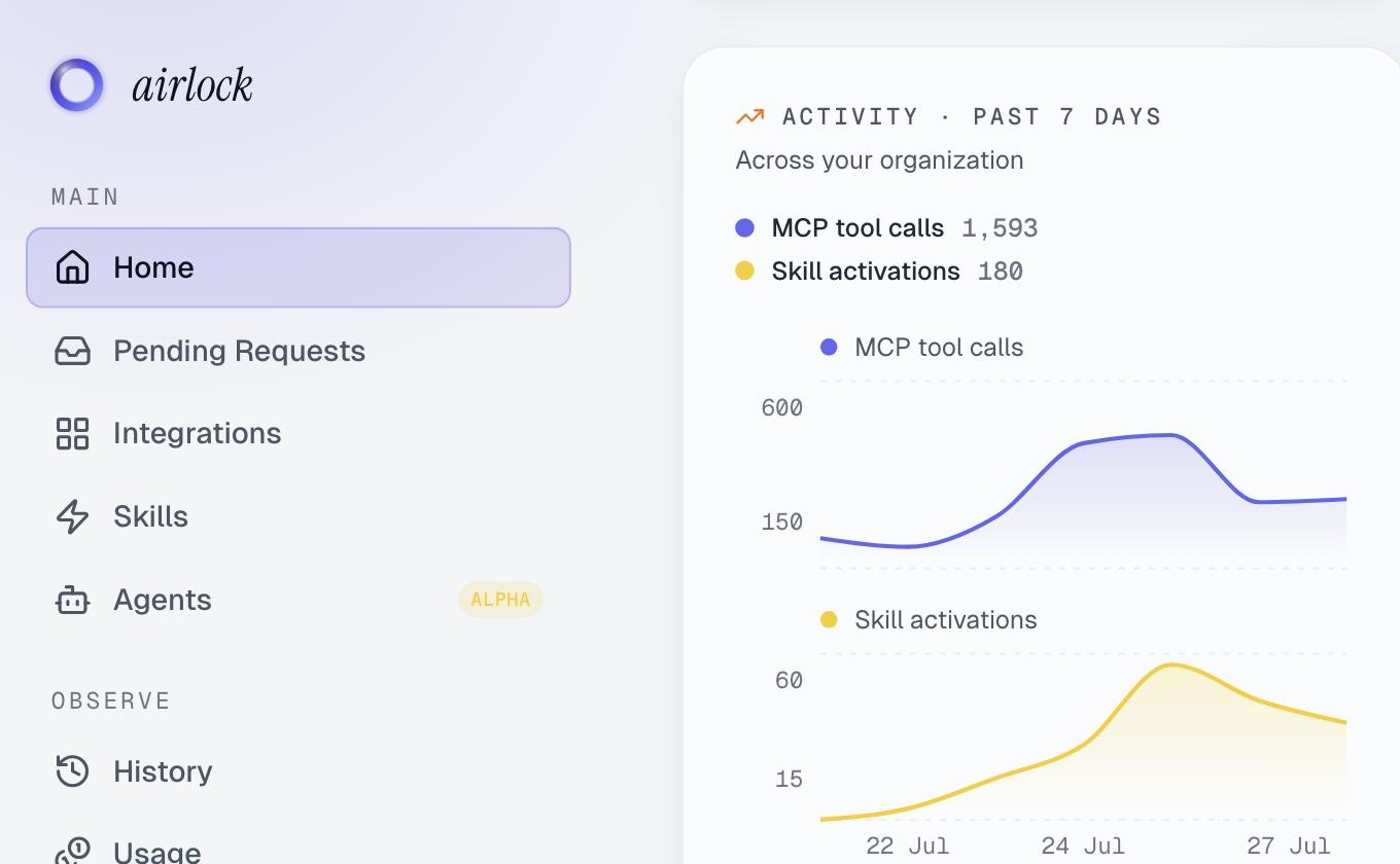 The airlock Control Room activity chart: 1,593 MCP tool calls and 180 skill activations across the organization over the past 7 days