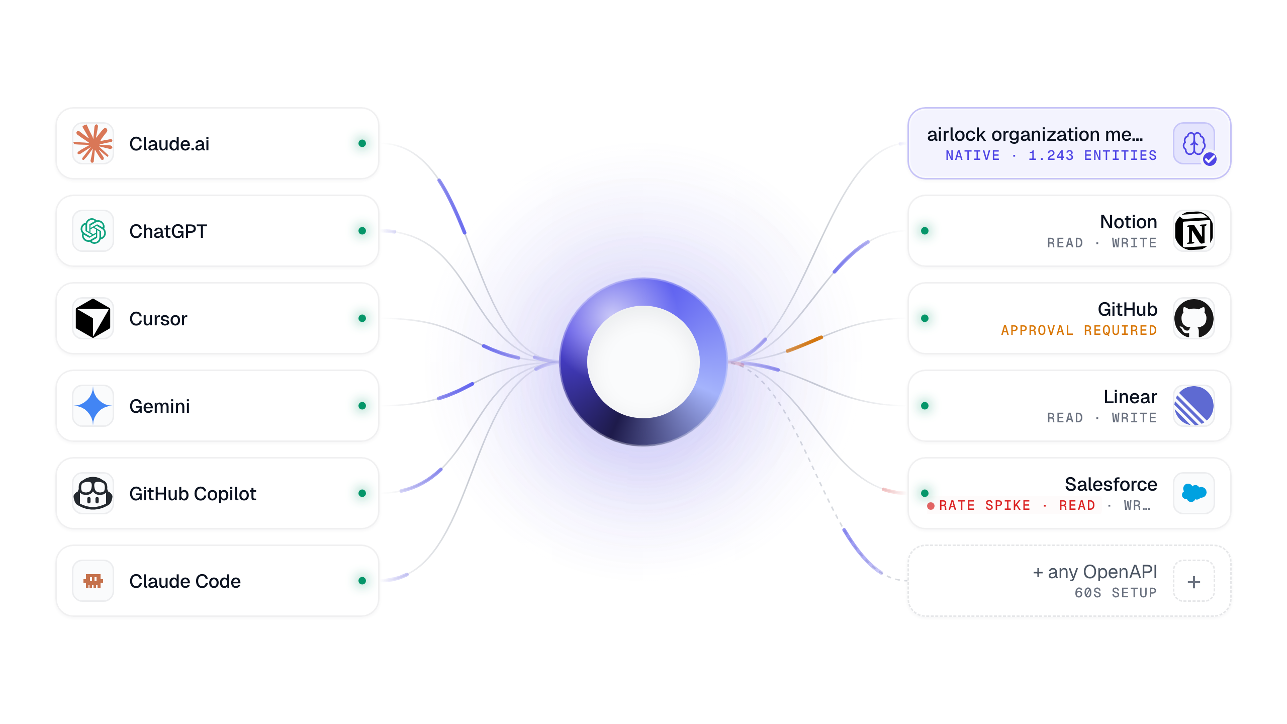 MCP governance: one airlock connector routing AI clients to MCP servers with per-tool policy